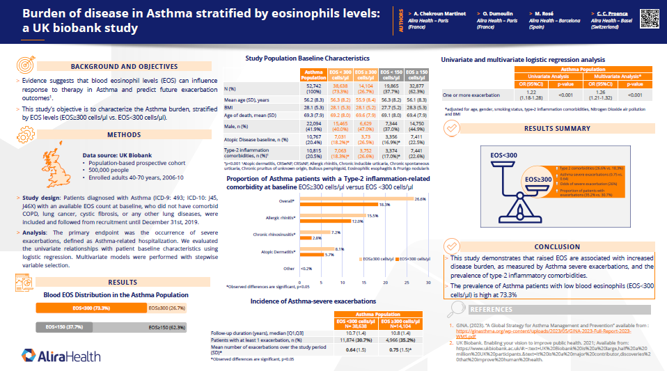 burden of disease asthma and eosinophils