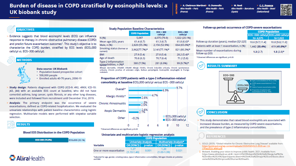 burden of disease copd and eosinophils leveles