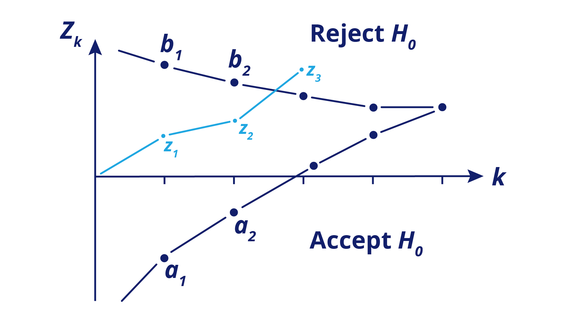 Sequential Designs: Progressive Disease