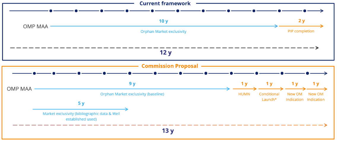 eu pharma package orphan medicine current framework